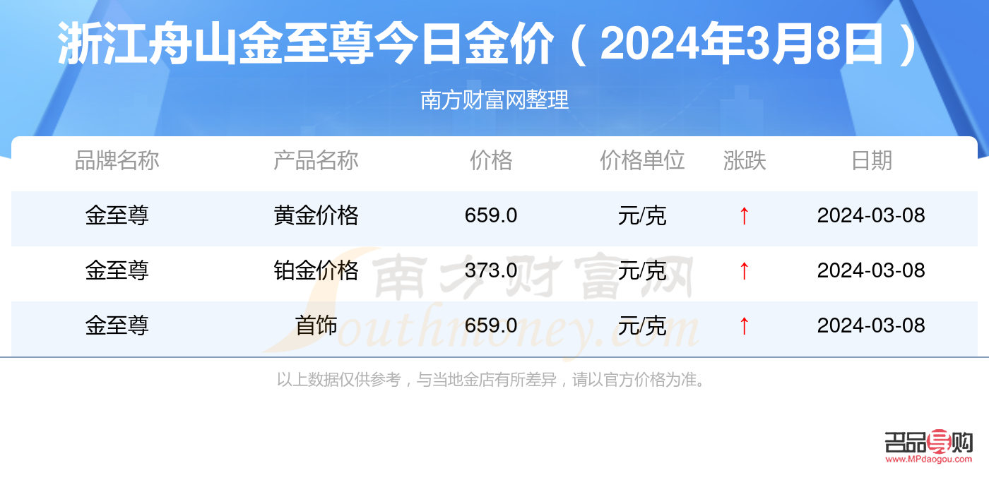 金至尊回收黄金价格(金至尊黄金回收价格今日金价)