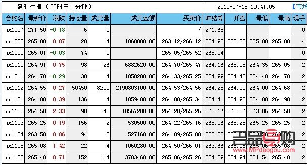 中国黄金有没有期货(中国黄金有没有期货交易所)