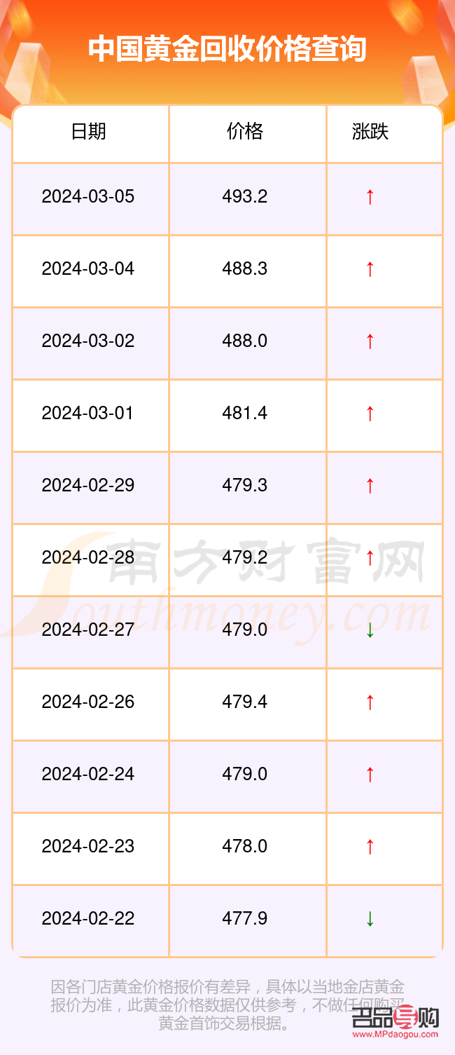 黄金回收价格表今日(黄金回收价格表今日查询)