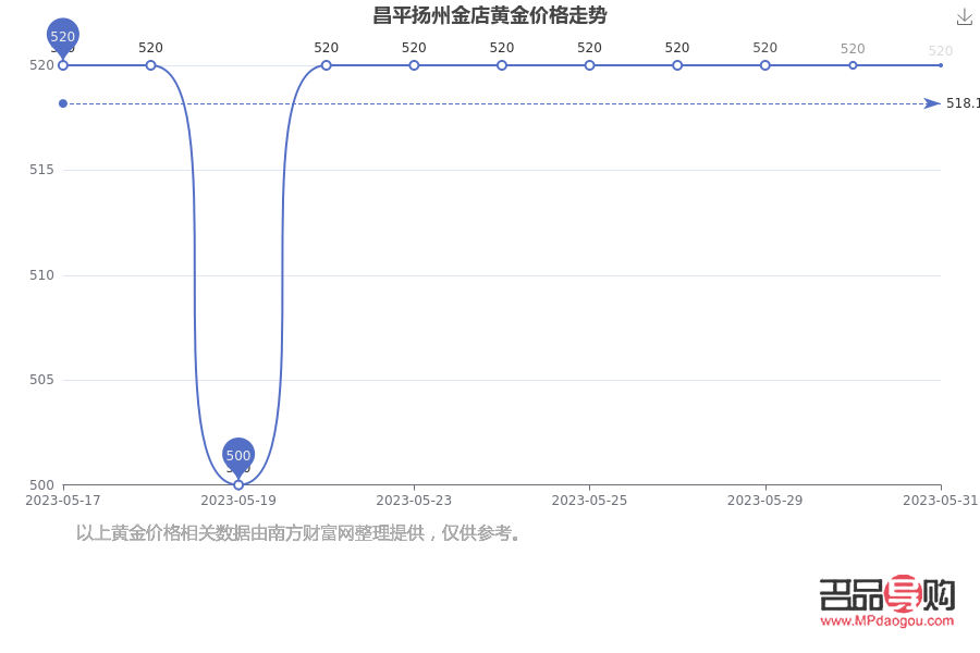 扬州金店925黄金价(扬州金店黄金价格)