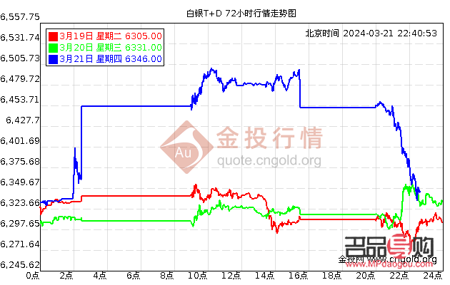 国际金价实时行情现货黄金价格(国际金价实时行情现货黄金价格走势图)