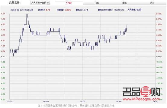 工行纸黄金白银行情走势图(工行纸黄金白银价格走势图)
