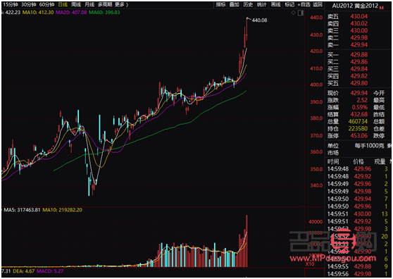 <h3>上海黄金交易所今日金价行情分析</h3>