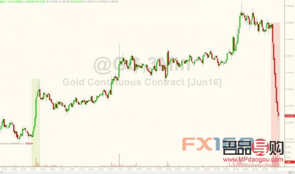 美国黄金期货实时行情数据分析