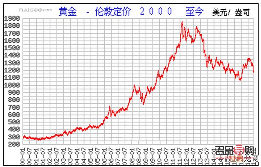 今日银行黄金价格走势图(今日银行黄金价格走势图分析)