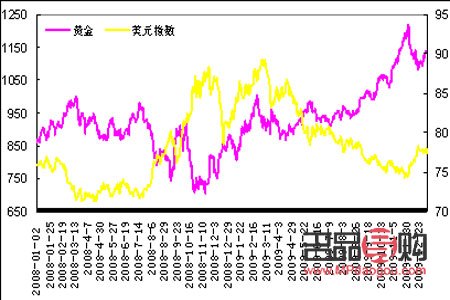 美黄金期货价格走势图(美黄金期货实时价格走势图)