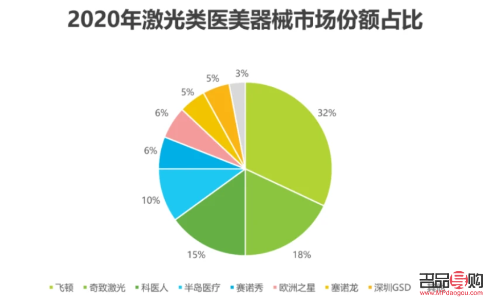 医疗美容行业的现状与未来展望