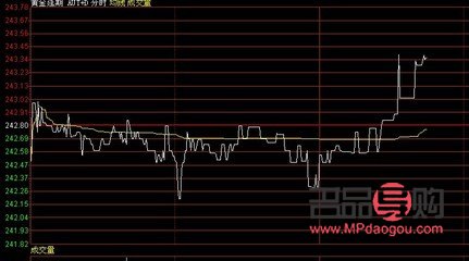 现货黄金行情走势图金今日金价(今日黄金走势图今日金价)