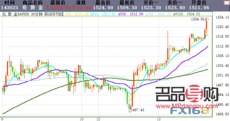 现货黄金行情走势图金今日金价(今日黄金走势图今日金价)