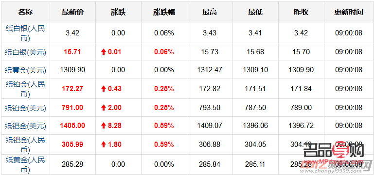 现货黄金行情走势图金今日金价(今日黄金走势图今日金价)
