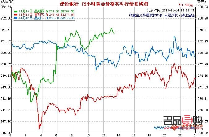 投资金价行情走势图(投资金价格走势图) 投资金价行情走势图(投资金价格走势图)