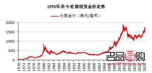 投资金价行情走势图(投资金价格走势图) 投资金价行情走势图(投资金价格走势图)