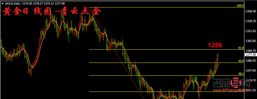 <h3>现货黄金行情走势分析</h3>