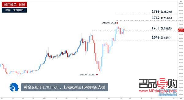 <h3>现货黄金行情走势分析</h3>