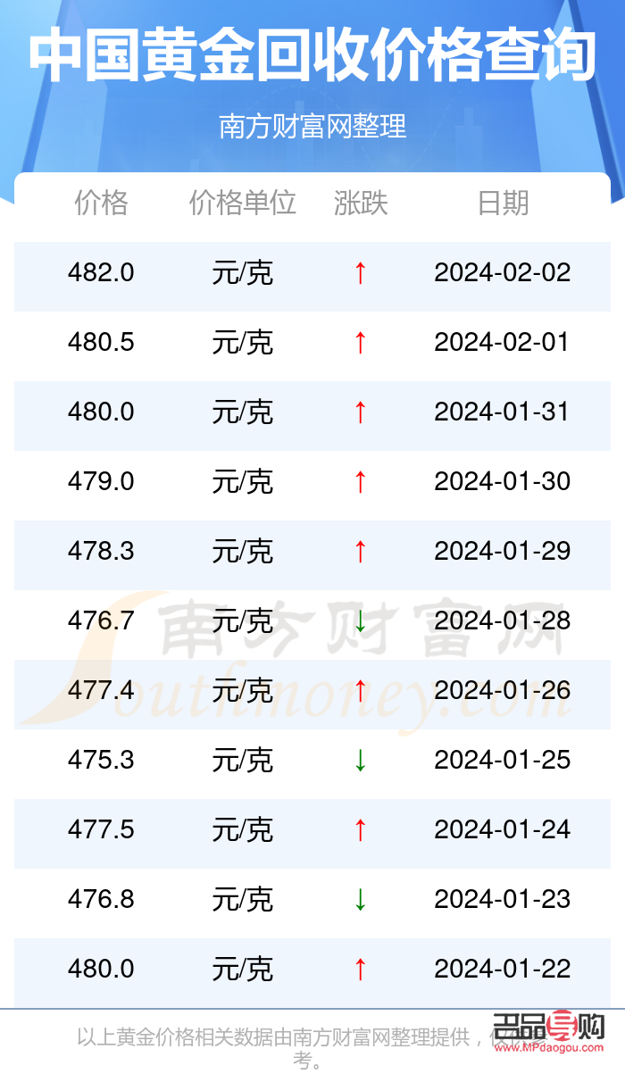 今天回收黄金价格多少(今天回收黄金价格多少一克)