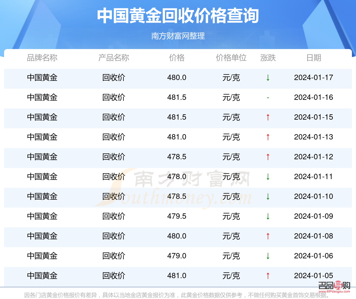 今天回收黄金价格多少(今天回收黄金价格多少一克)