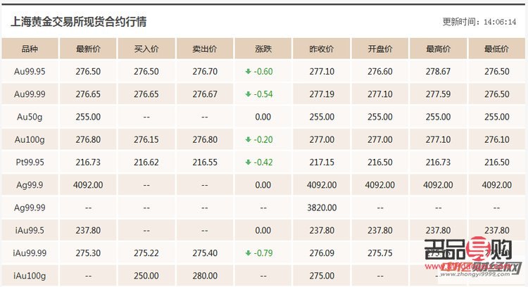 每日行情上海黄金交易所(每日行情上海黄金交易所今日黄金结算价)