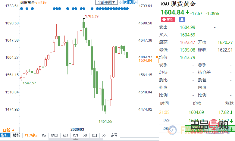 黄金兑美元行情东方财富(黄金兑美元今日走势分析) 黄金兑美元行情东方财富(黄金兑美元今日走势分析)