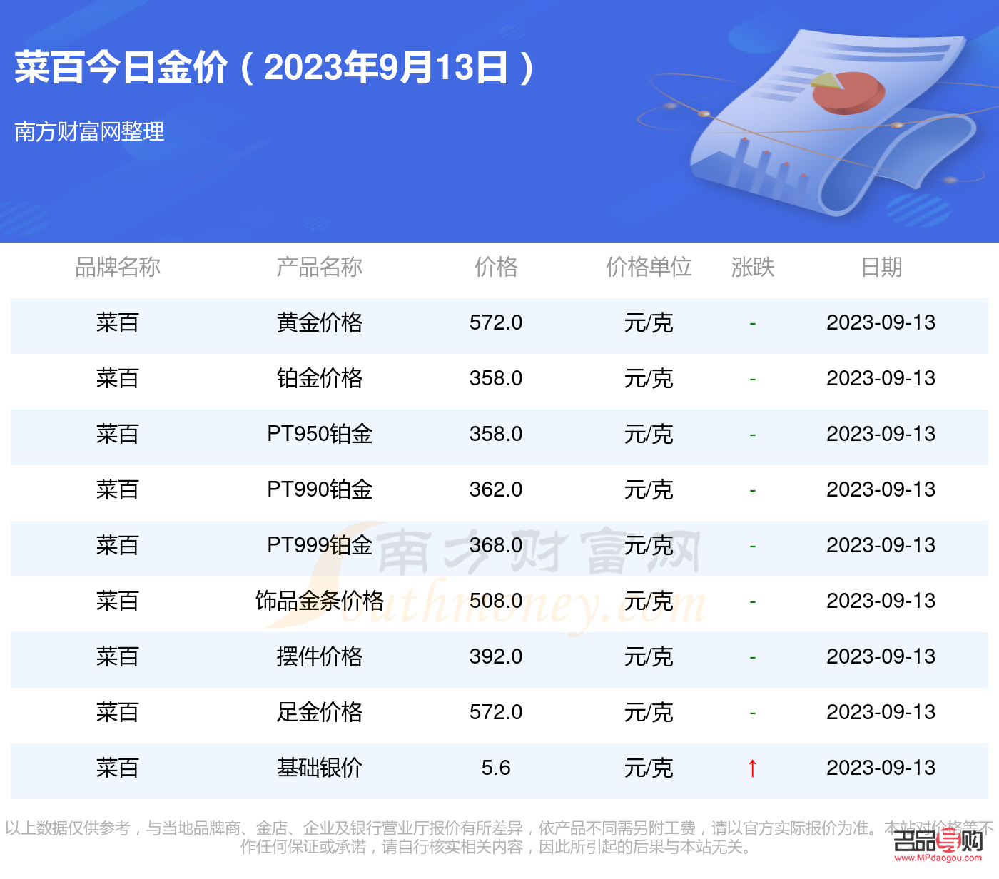 <h3>北京菜百投资黄金今日价格表概览</h3>