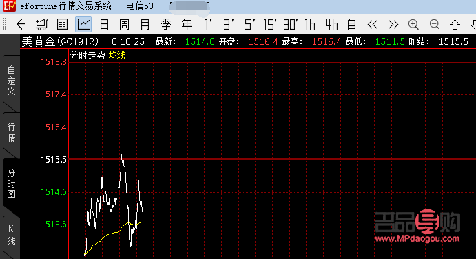 <h3>期货黄金行情走势图分析</h3>