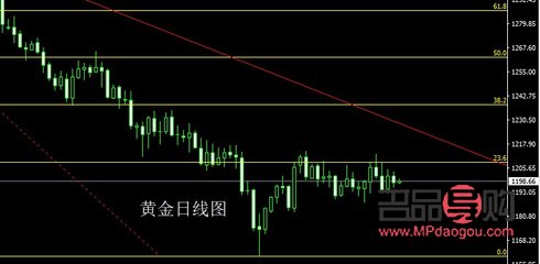 <h3>纽约国际黄金期货价格实时行情分析</h3>