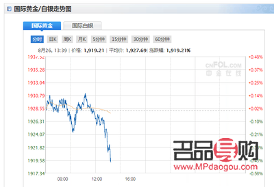 纽约国际黄金期货价格实时行情分析