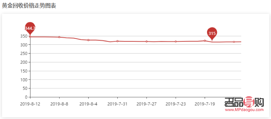 <h3>杭州黄金回收价今日走势分析</h3>