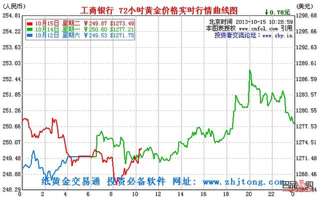 银行黄金实时行情走势图(银行黄金实时行情走势图片)