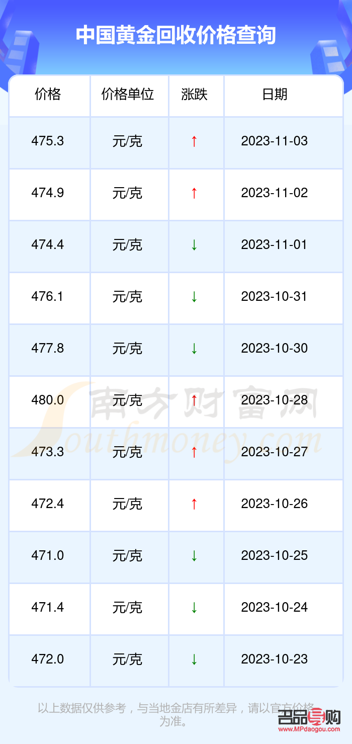 2022年10月黄金回收价格(2022年10月黄金回收价格多少一克)