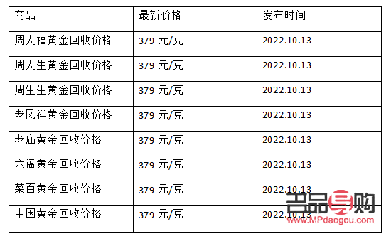 2022年10月黄金回收价格(2022年10月黄金回收价格多少一克)