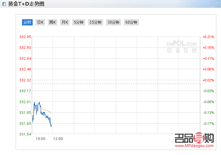 上海黄金今日价格行情(上海黄金今日价格行情走势图)