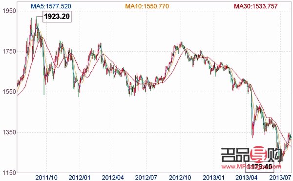上海黄金今日价格行情(上海黄金今日价格行情走势图)