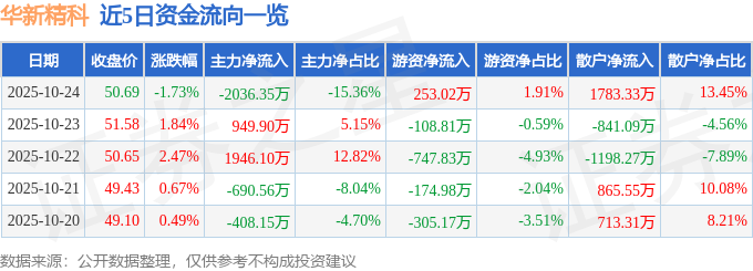 华新精科（603370）10月24日主力资金净卖出2036.35万元
