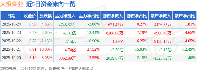 太极实业（600667）10月24日主力资金净卖出4748.32万元