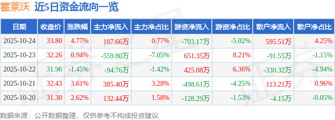霍莱沃（688682）10月24日主力资金净买入107.66万元