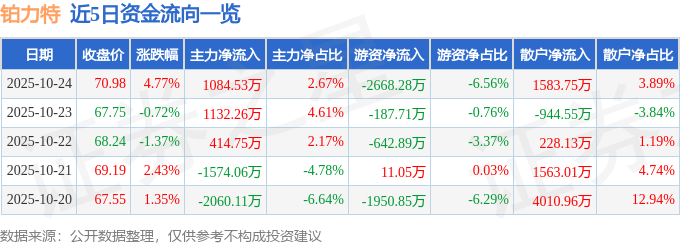 铂力特（688333）10月24日主力资金净买入1084.53万元