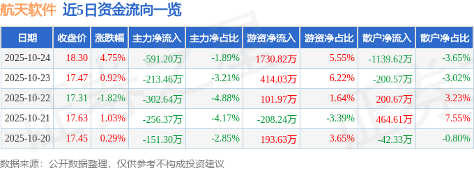 航天软件（688562）10月24日主力资金净卖出591.20万元