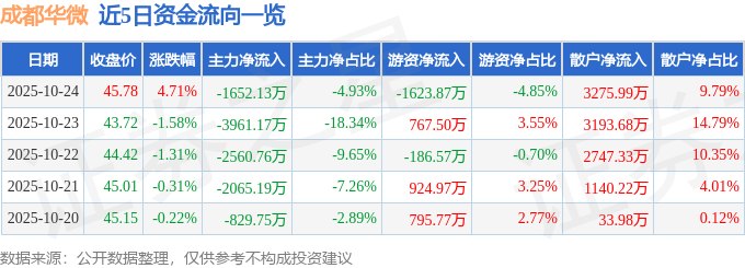 成都华微（688709）10月24日主力资金净卖出1652.13万元