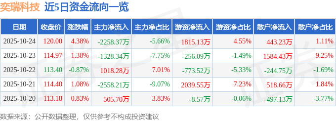 奕瑞科技（688301）10月24日主力资金净卖出2258.37万元