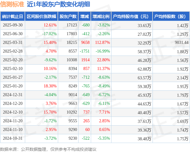 信测标准(300938)9月30日股东户数1.71万户，较上期减少3.82%