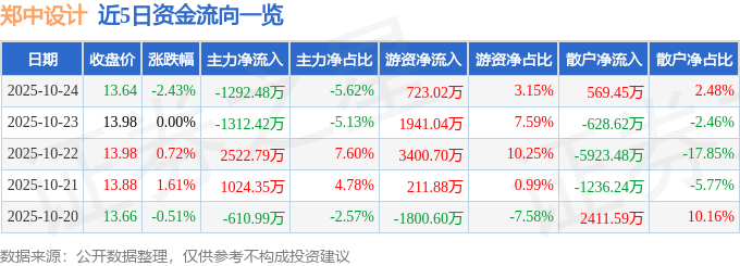 郑中设计（002811）10月24日主力资金净卖出1292.48万元