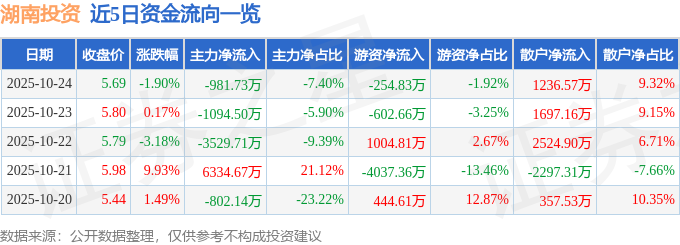 湖南投资（000548）10月24日主力资金净卖出981.73万元