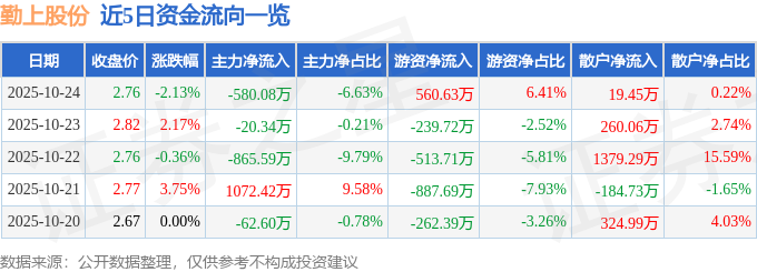 勤上股份（002638）10月24日主力资金净卖出580.08万元