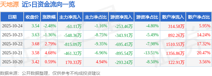 天地源（600665）10月24日主力资金净卖出61.11万元