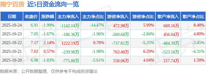 南宁百货（600712）10月24日主力资金净卖出1142.14万元