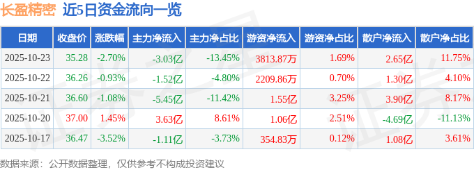 长盈精密（300115）10月23日主力资金净卖出3.03亿元