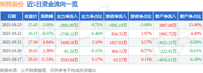 矩阵股份（301365）10月23日主力资金净卖出2891.89万元