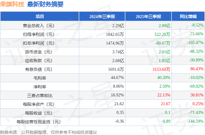 荣旗科技（301360）2025年三季报简析：净利润同比下降71.66%，三费占比上升明显