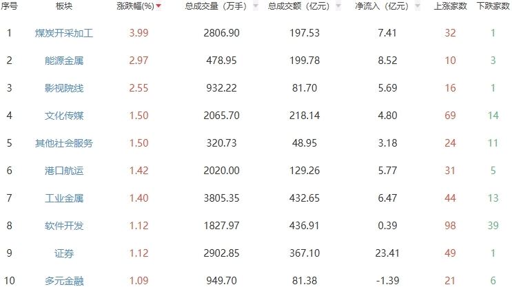 收评:指数探底回升沪指涨0.22% 能源金属板块涨幅居前