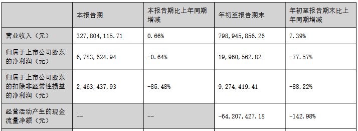 快可电子前三季净利降 A股两募资共7.44亿去年业绩降